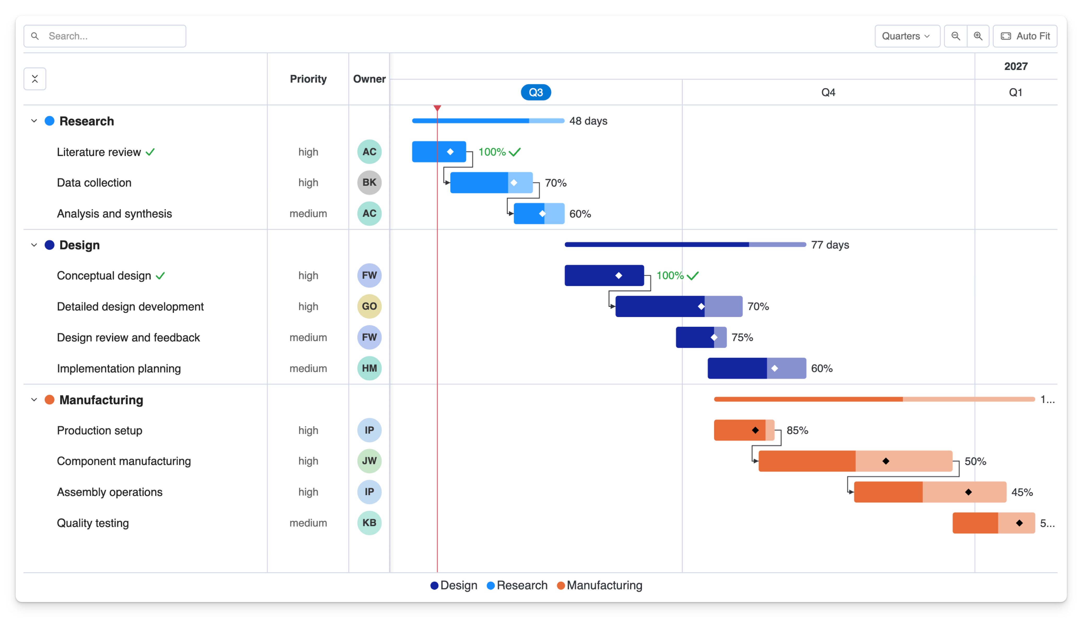 A fully-featured Gantt Chart showing a multi-level project hierarchy, colored task bars, milestones, dependency arrows, owner initials, and the Today line