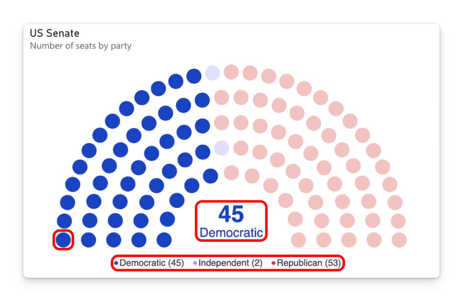 US Senate hovering Democratic, with a blue seat, the centre count of 45 and Democratic name band, and the legend highlighted with centered red rounded rectangles