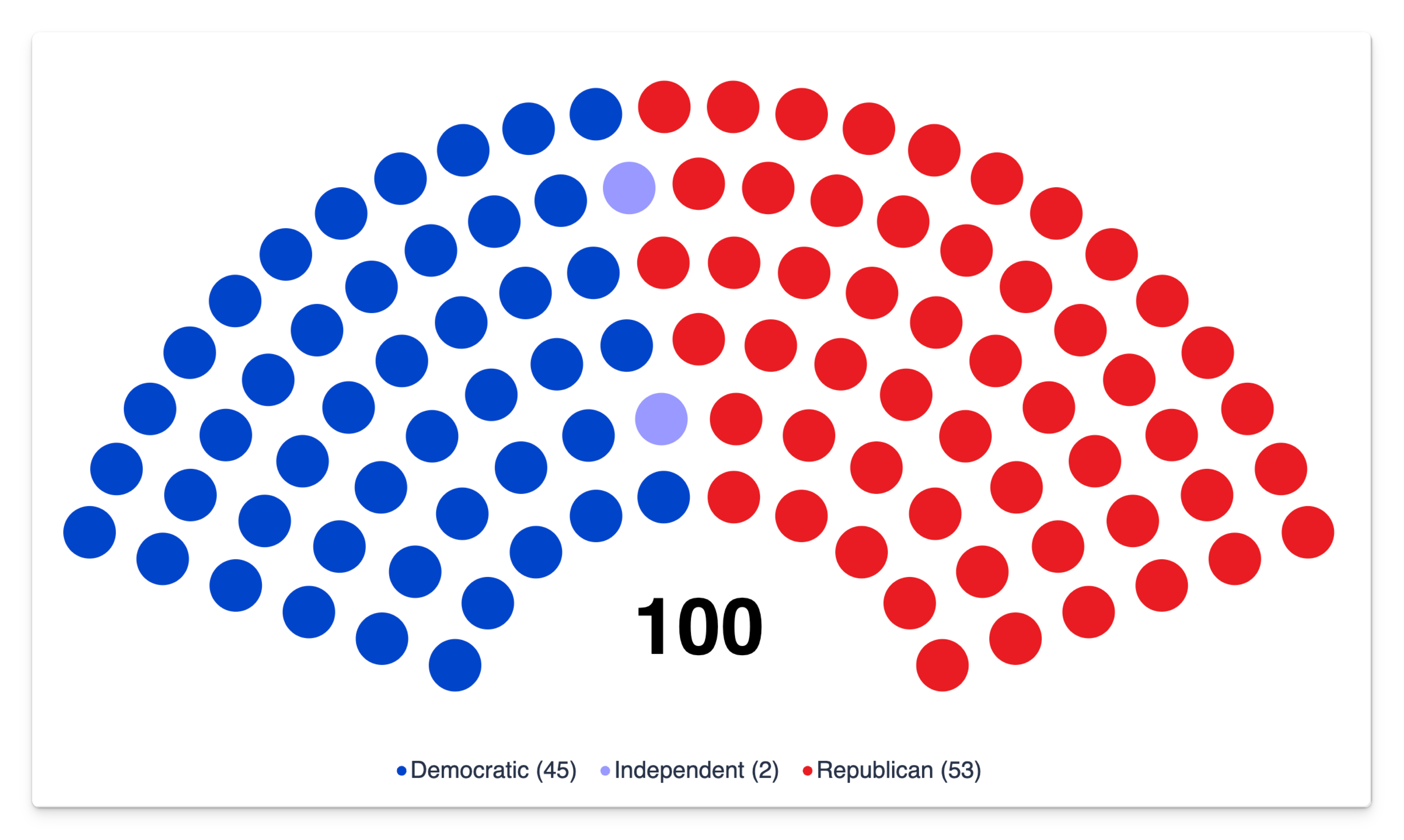 US Senate seats at 140 degrees