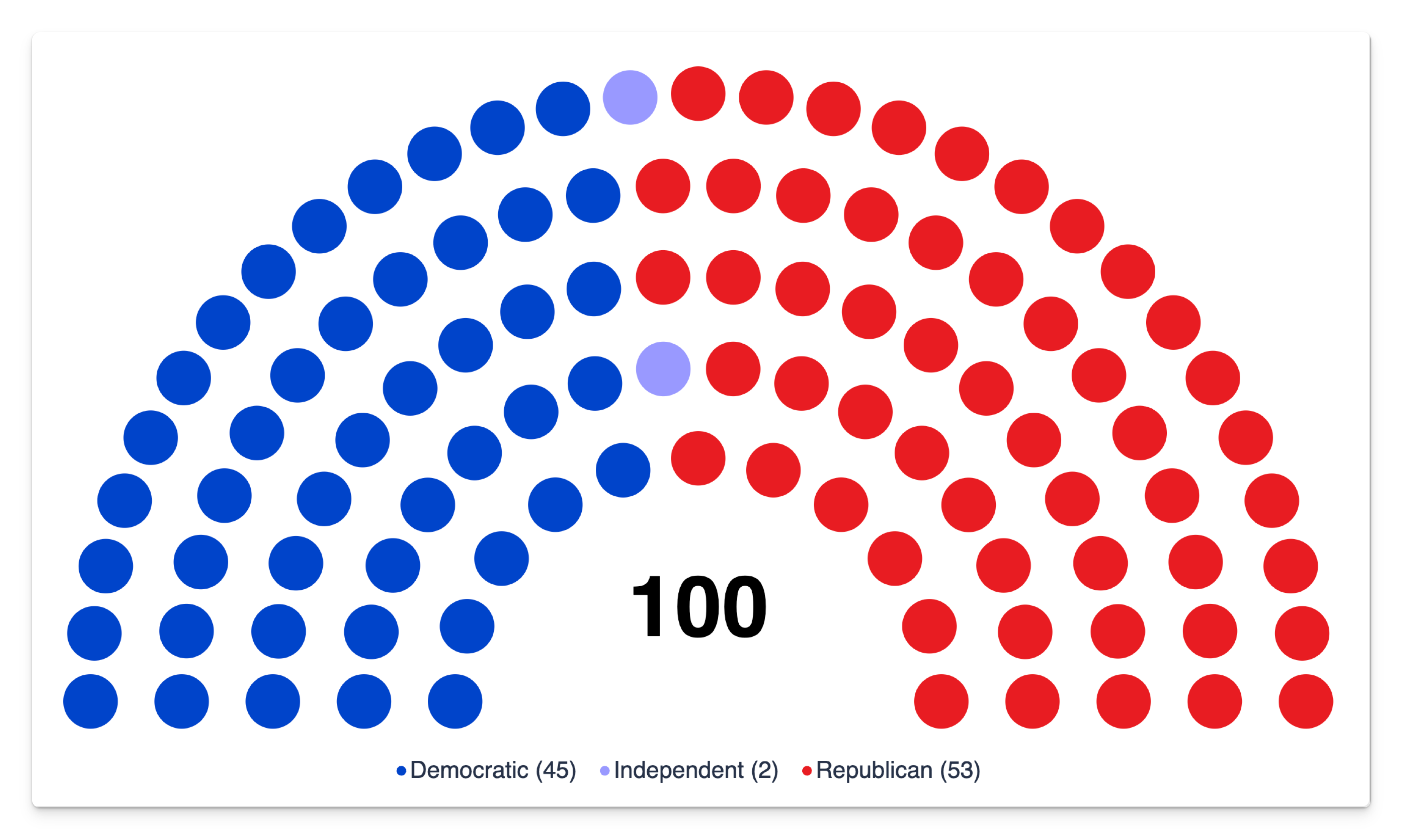 US Senate seats at 180 degrees