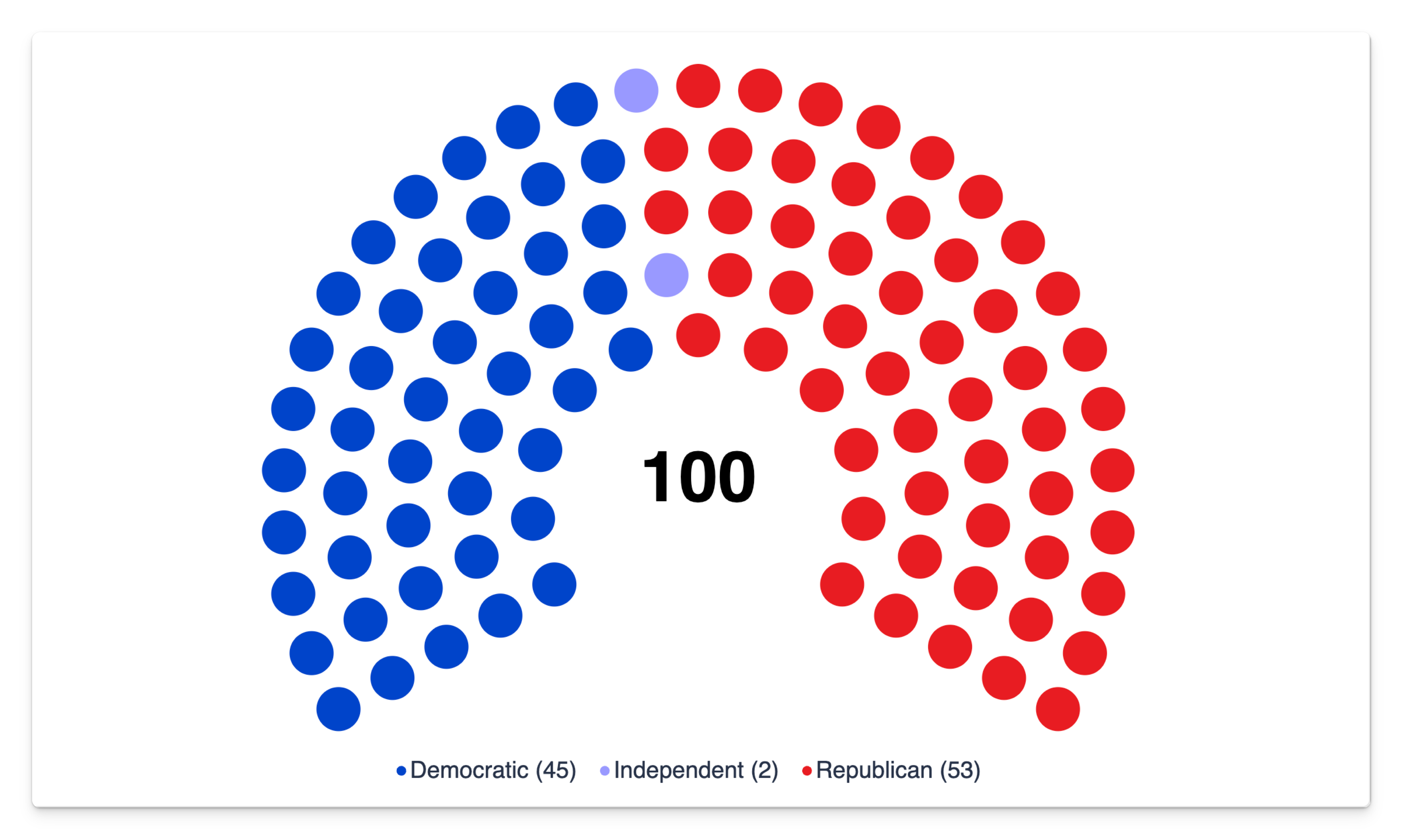 US Senate seats at 240 degrees