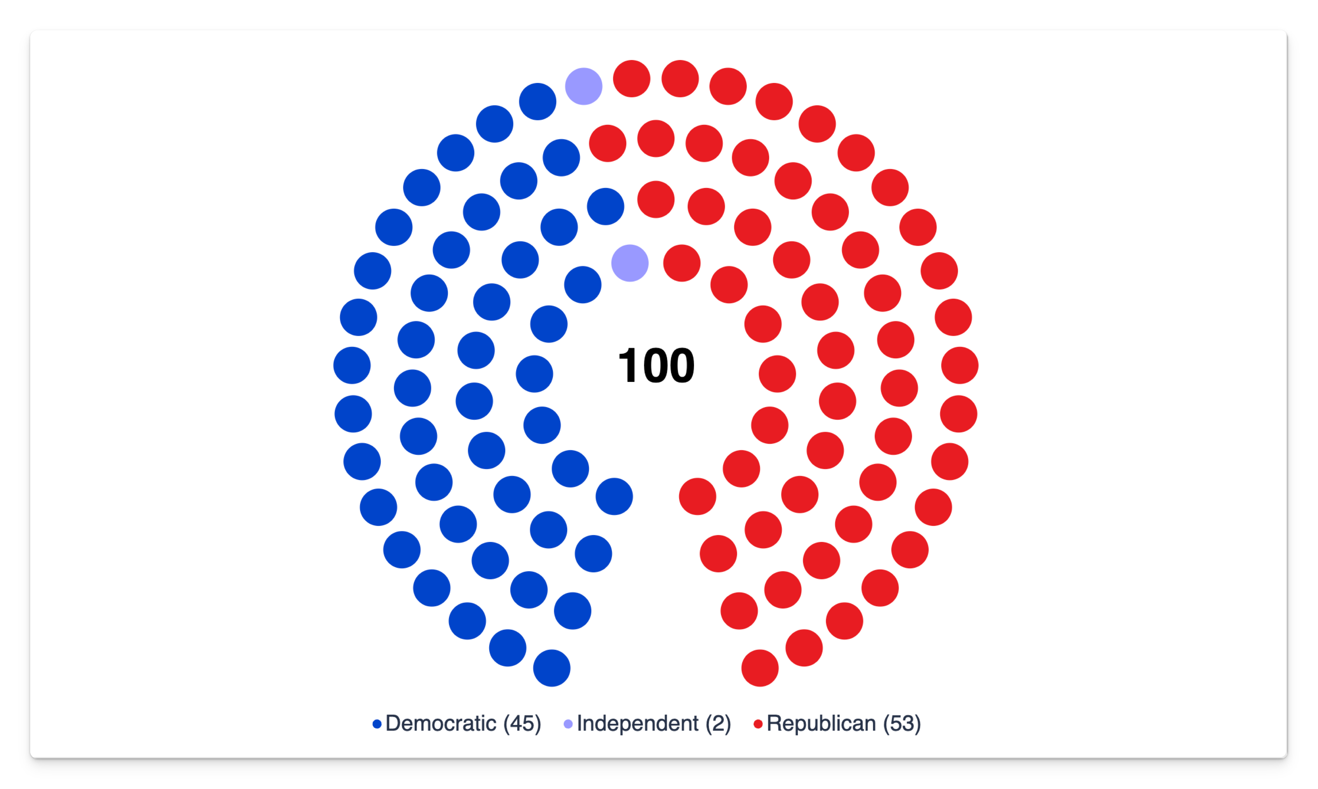 US Senate seats at 320 degrees