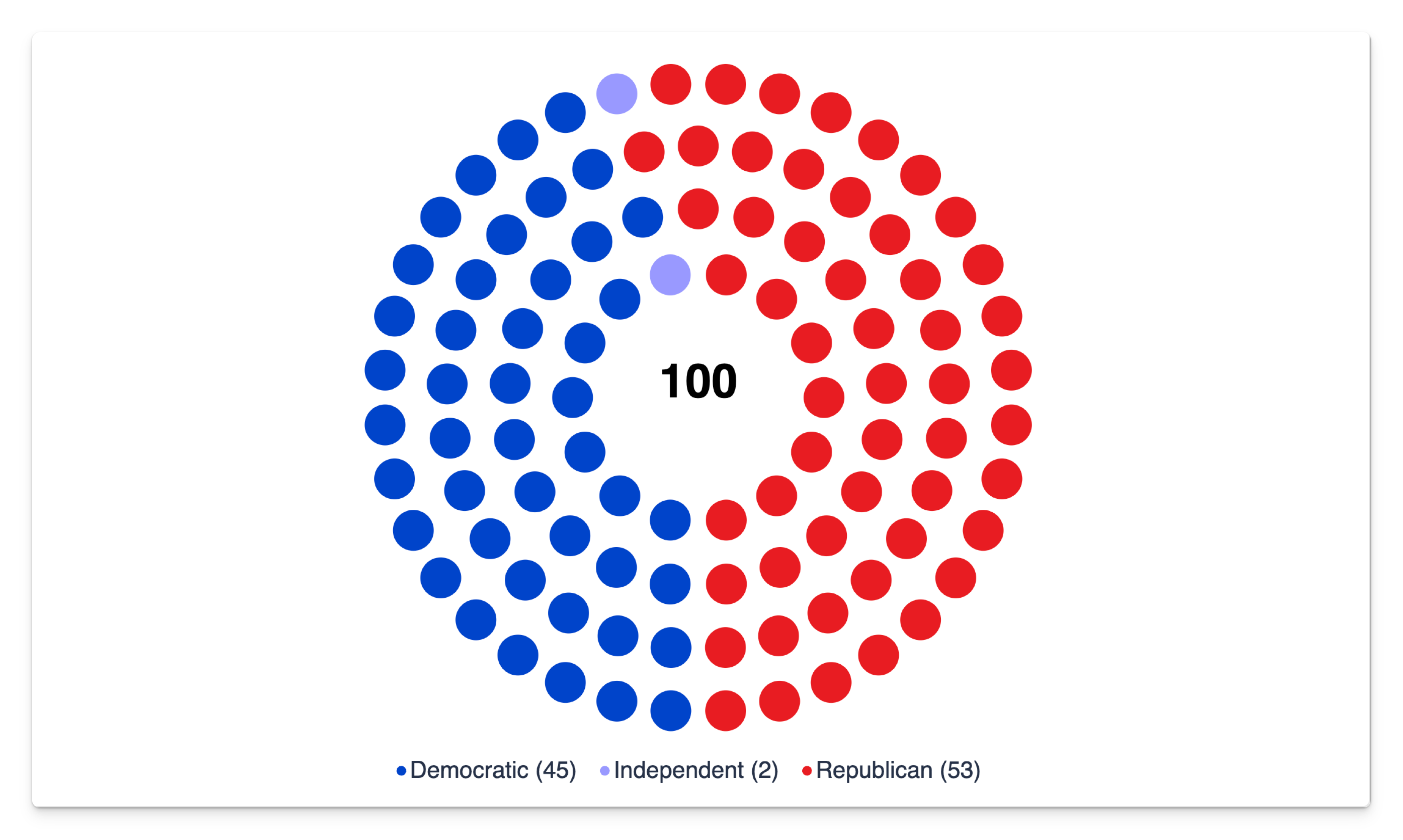 US Senate seats at 360 degrees
