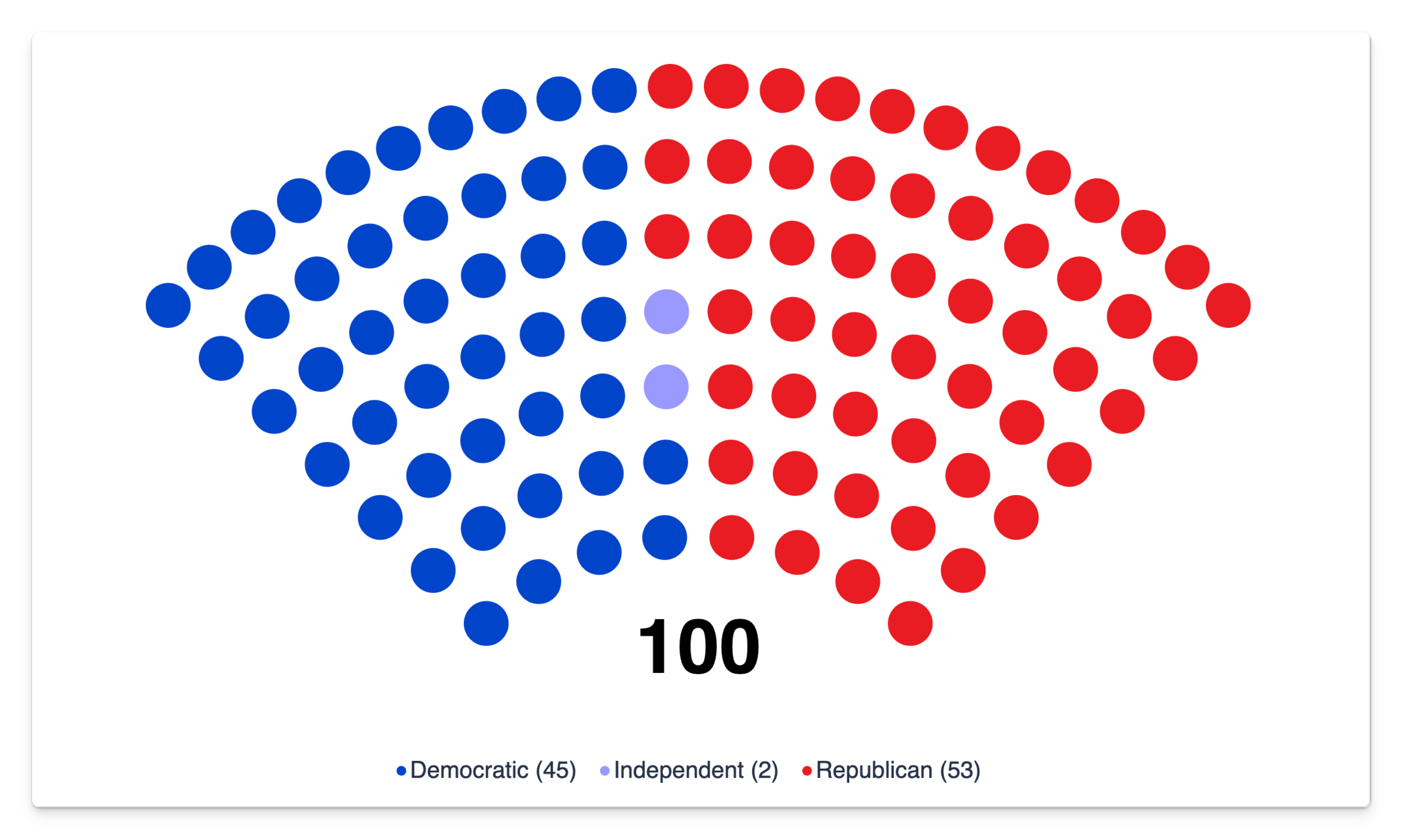 US Senate seats at 90 degrees