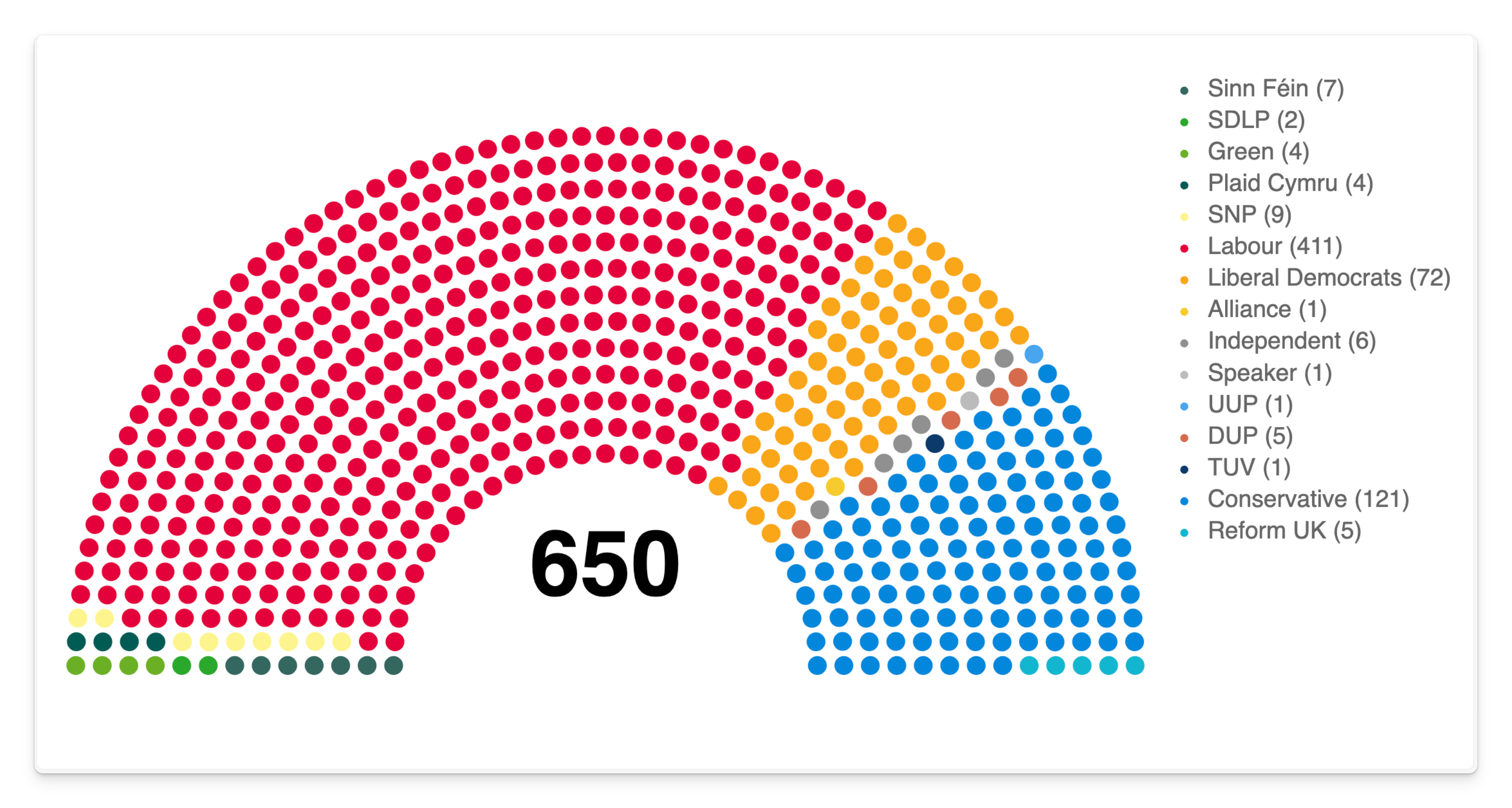 The 650-seat House of Commons sample with all 15 groups and their seat counts