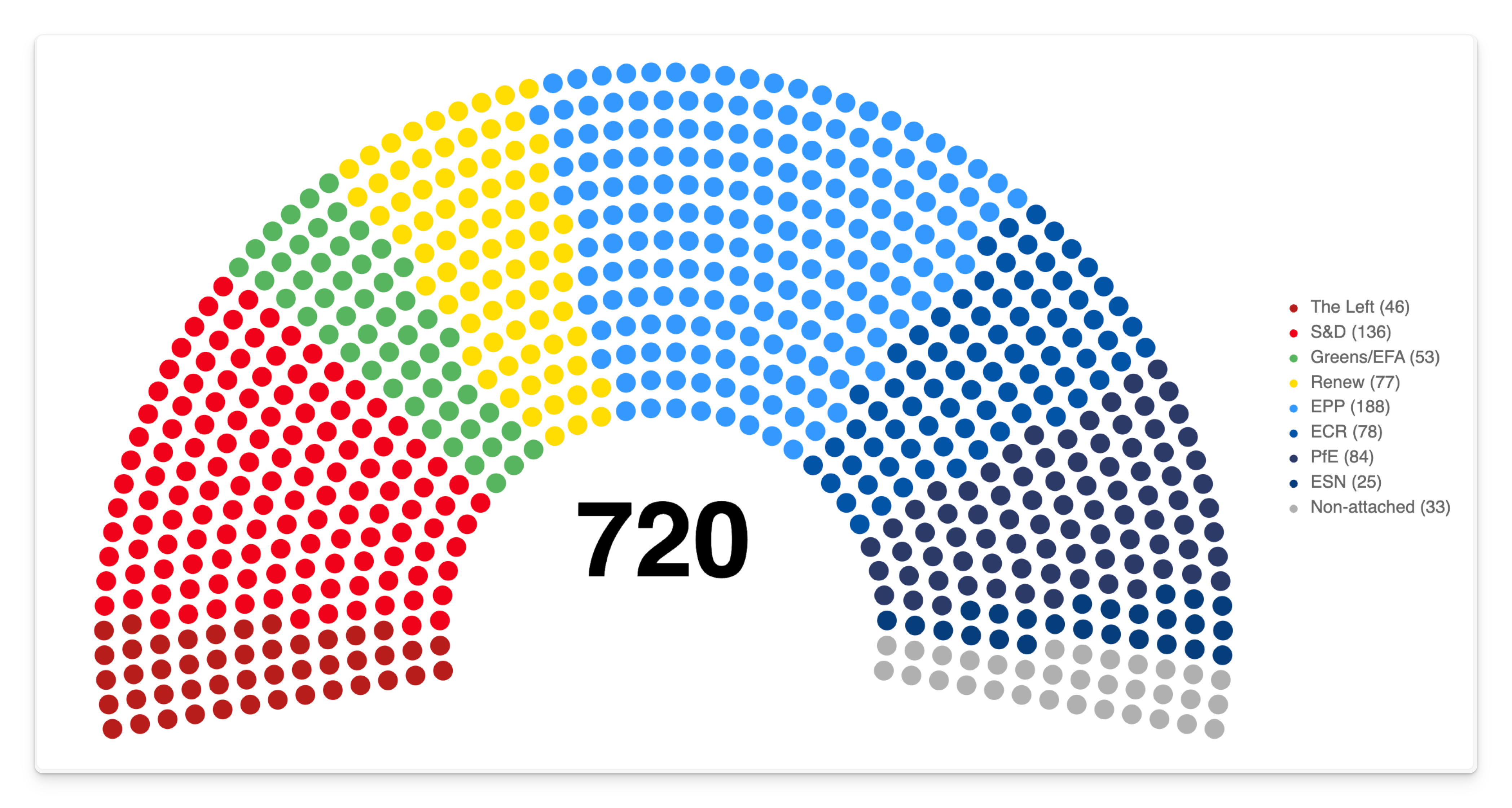 The 720-seat European Parliament sample at 200 degrees, with nine groups in the documented order