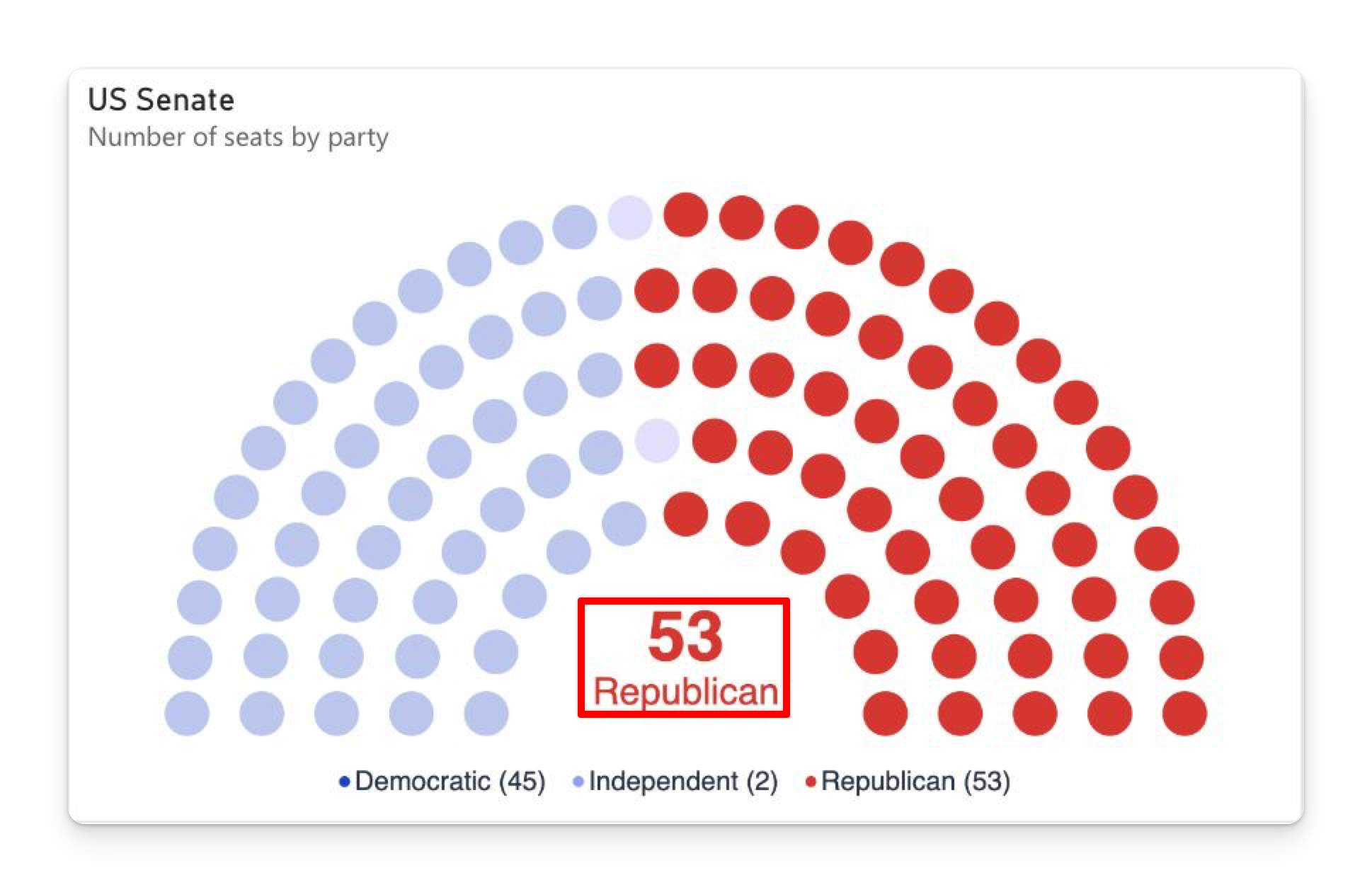 Hovering Republican highlights its 53 seats and dims the other parties