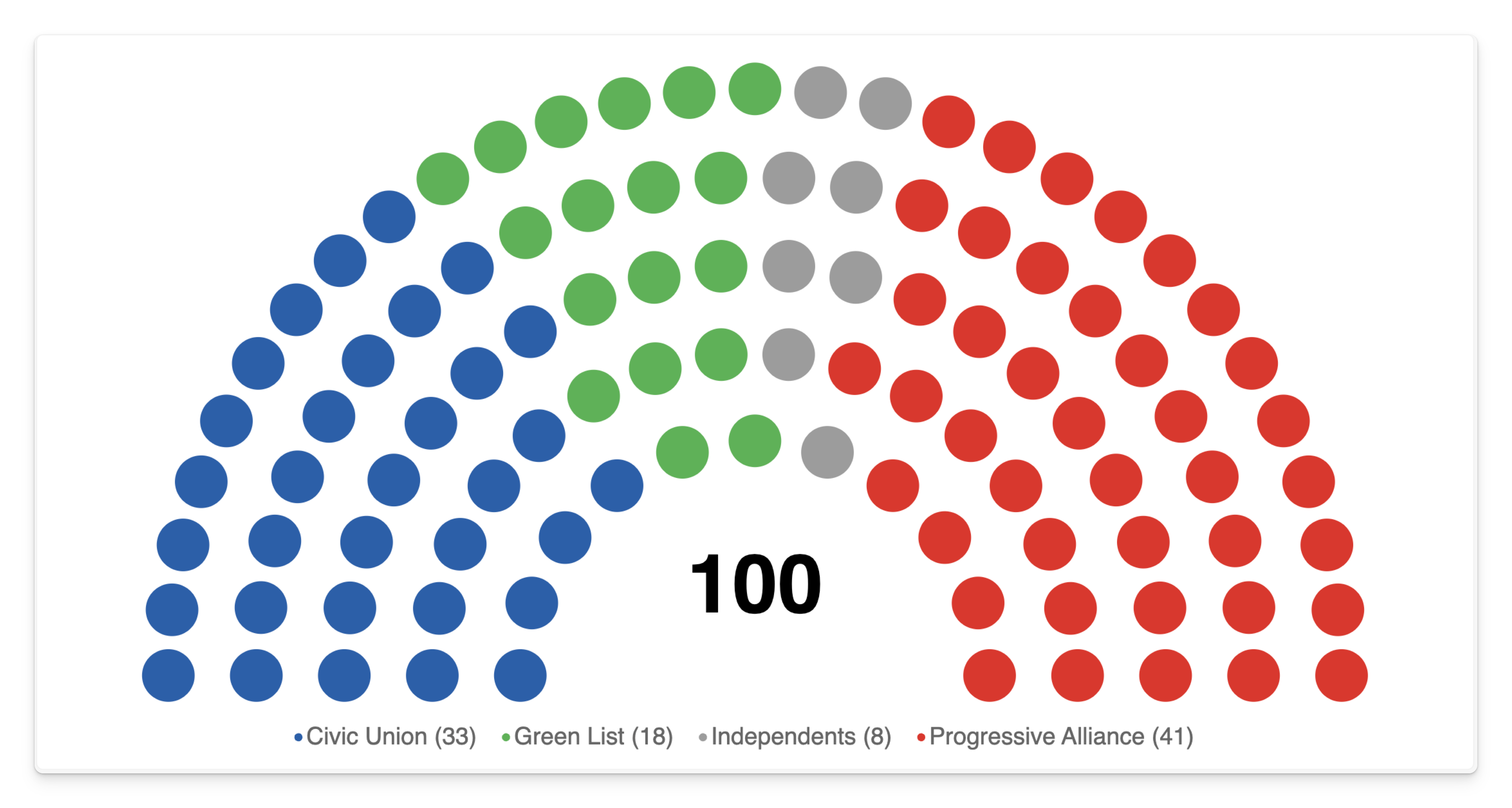 Civic Union, Green List, Independents and Progressive Alliance in alphabetical order