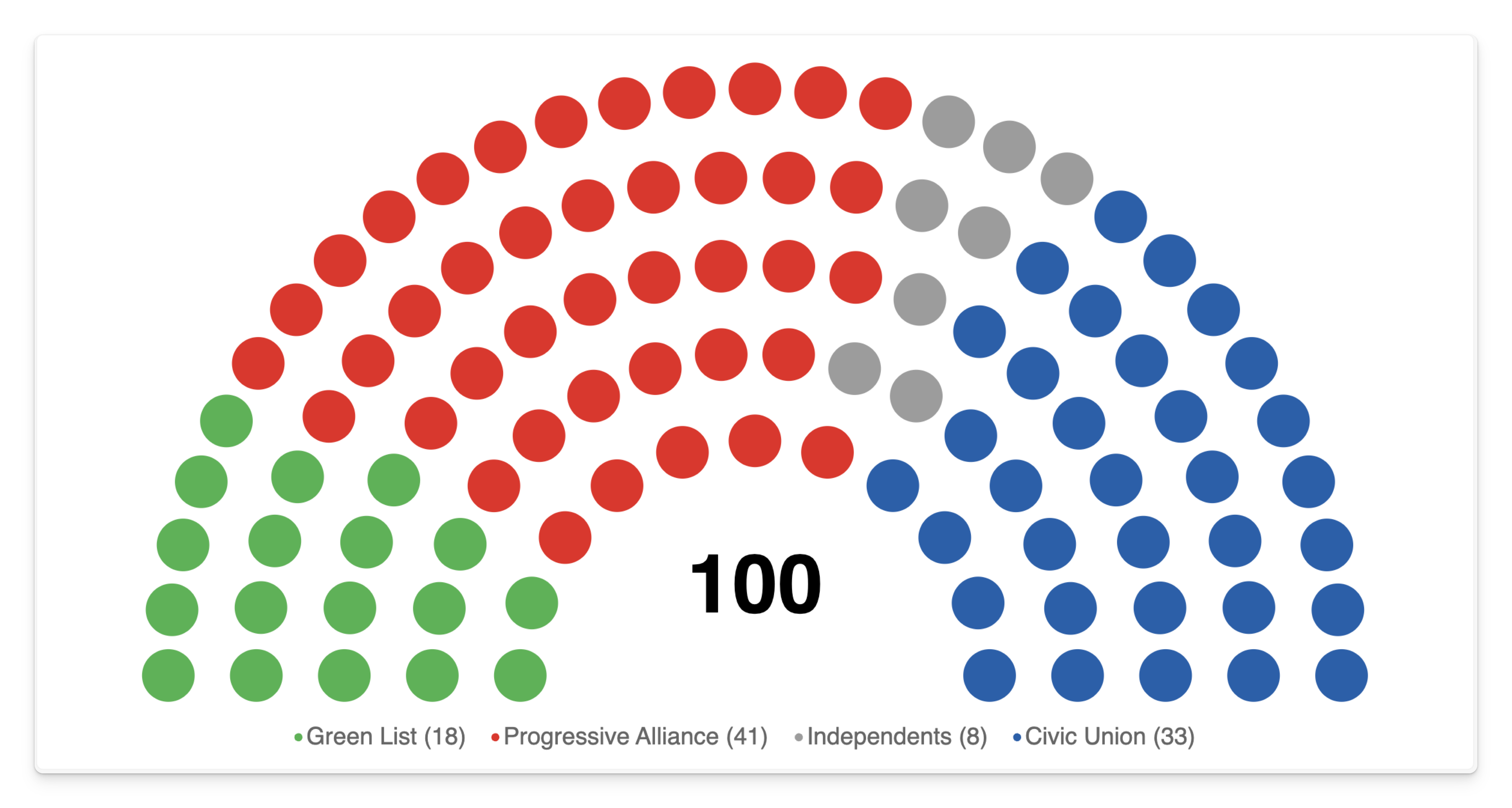 Green List, Progressive Alliance, Independents and Civic Union in the documented custom order
